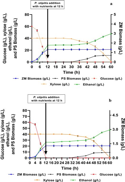 Sequential fermentation profile of Zymomonas mobilis and Pichia ...