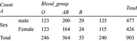 Shows Sex Bloodgroup Crosstabulation Download Scientific Diagram