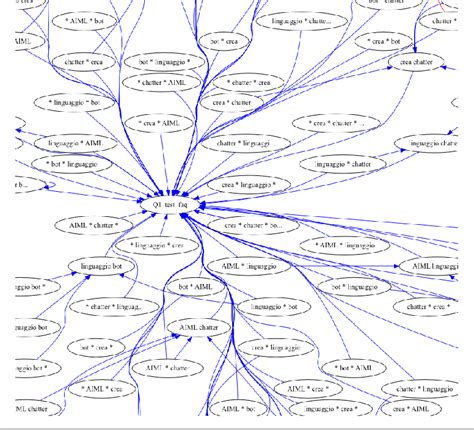 Figure 1 From Building An Aiml Chatter Bot Knowledge Base Starting From A Faq And A Glossary