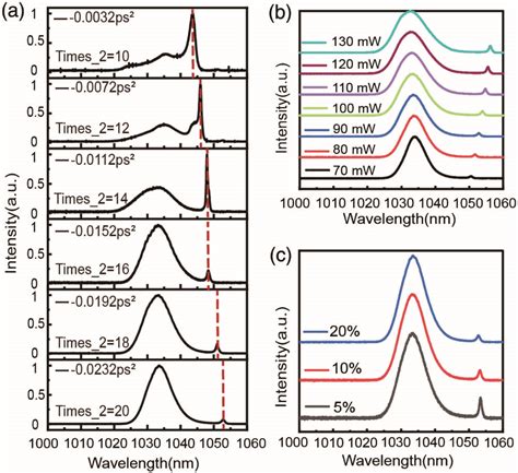 Researching Sideband Free Dispersion Managed Yb Doped Mode Locked