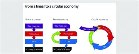 Differences Between Linear And Circular Economy Download Scientific