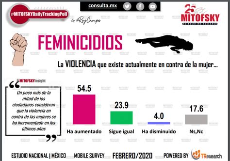 El 70 De Los Mexicanos Dice Que Los Feminicidios Aumentaron Reporte