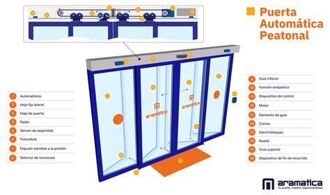 Cuales Son Las Partes De Una Puerta Autom Tica Autopuerta Net