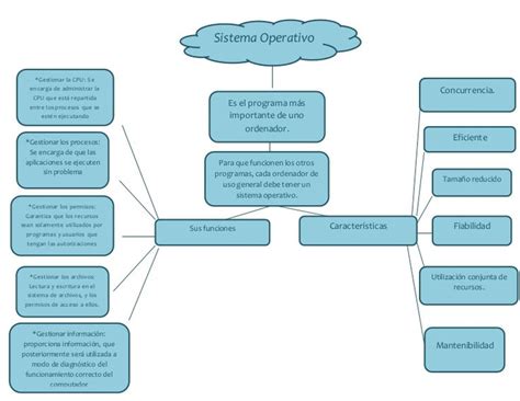 Mapa Conceptual Del Sistema Operativo Mapa Conceptual Mapas Sistema Operativo