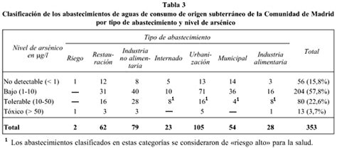 Nivel De Ars Nico En Abastecimientos De Agua De Consumo De Origen