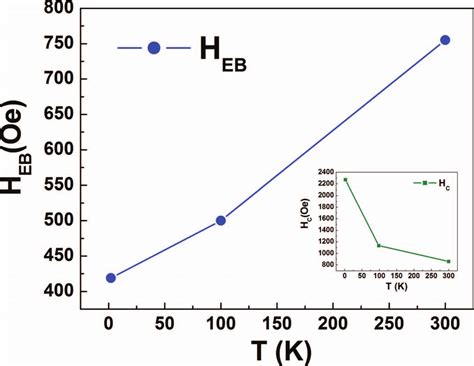 Temperature Dependence Of Exchange Bias H EB Of BFO CZCF Inset