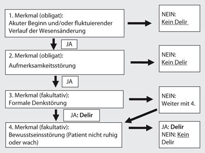 Peri Und Postoperatives Delir SpringerLink