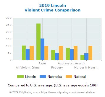 Lincoln Crime Statistics: Nebraska (NE) - CityRating.com