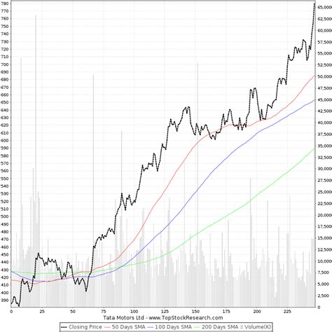 Tata Motors Chart Pattern A Visual Reference Of Charts Chart Master