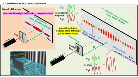 TERMspé Interférences un phénomène propre aux ondes le cours YouTube