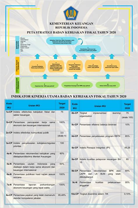 Badan Kebijakan Fiskal Peta Strategis Dan Indikator Kinerja Utama