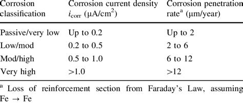 Typical Corrosion Rates From Lpr Measurements 19 Download Table