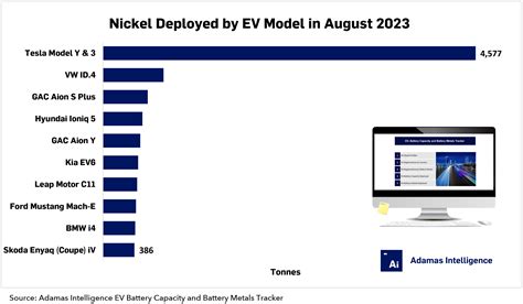 Tesla workhorses haul more nickel than next 9 combined - Adamas ...