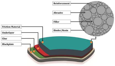 Polymers Free Full Text Overview Of The Important Factors Influencing The Performance Of Eco