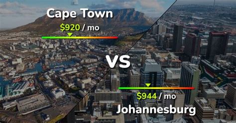 Cape Town Vs Johannesburg Comparison Cost Of Living