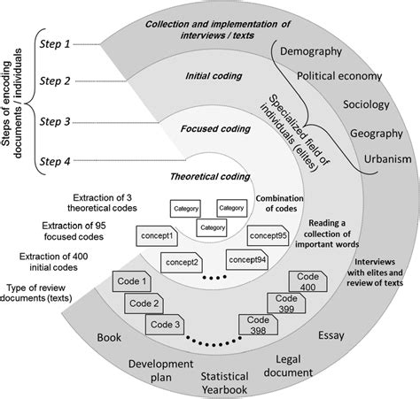 The Stages Of Thematic Analysis Coding Of The Related Interviews And Download Scientific