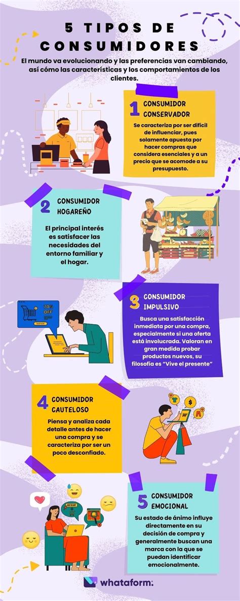 5 tipos de consumidores y sus características en 2023