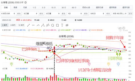 不甩美股跌 大盤轉強收復半年線直逼月線做收 下周關鍵重點 玩股摸金 投資網誌 玩股網