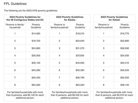 2023 Federal Poverty Guidelines Announced Goldmark Benefits