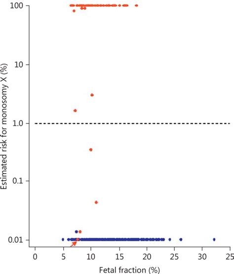 Figure 1 From Assessment Of Fetal Sex Chromosome Aneuploidy Using Directed Cell Free Dna