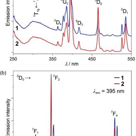 Room Temperature Emission Properties Of And Excitation Spectra