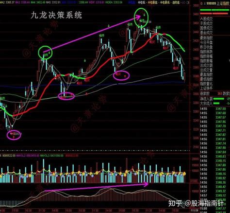 股市分析：下周及未来大盘走势预测！！！ 知乎