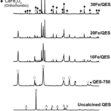 Sem Images Of A Uncalcined Qes B Uncalcined Fe Loaded Qes At