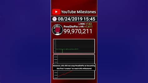 Pewdiepie Hits 100000000 Subscribers Every Minute 👑 Youtube