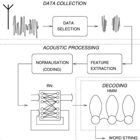 Real Time Hybrid Connectionist Hmm Speech Recognition System 2 1 Data Download Scientific