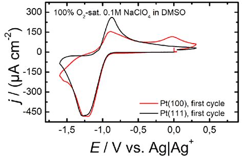 Cyclic Voltammetry Of Pt111 And Pt100 At 50 Mv S −1 In 100 O 2 Download Scientific