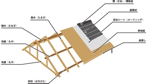 屋根の種類別「部位と名称」について｜屋根・外壁のリフォームを世田谷・町田・練馬でするならイーグル建創にお任せ