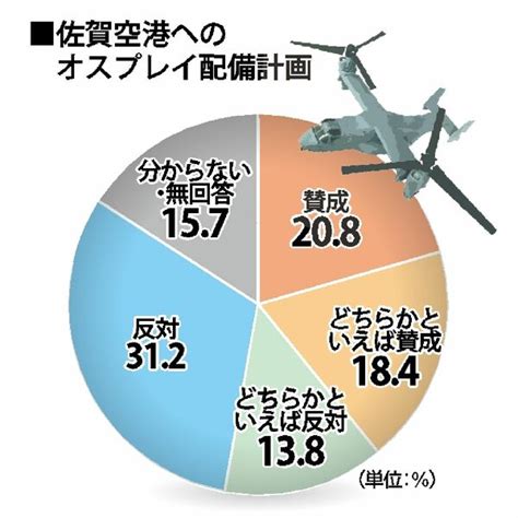 【写真・画像】【参院選さが世論調査】オスプレイ配備計画 反対45％、賛成39％ 行政・社会 佐賀新聞ニュース 佐賀新聞