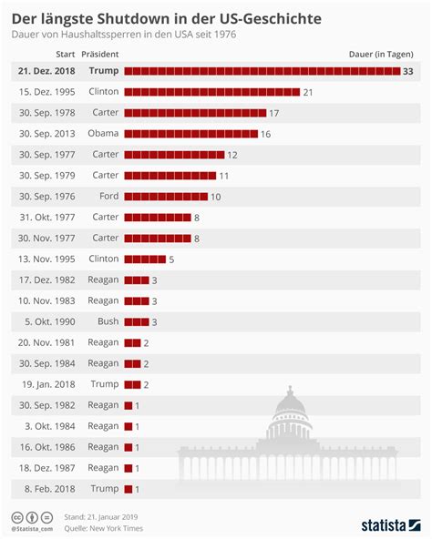 Infografik Der längste Shutdown in der US Geschichte Statista