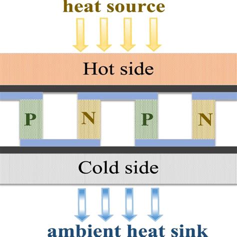 Basic Structure Of The Thermoelectric Generation Teg System