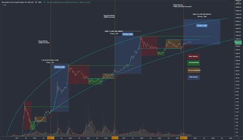 My Macro Update On Bitcoin And The Market Cycle October