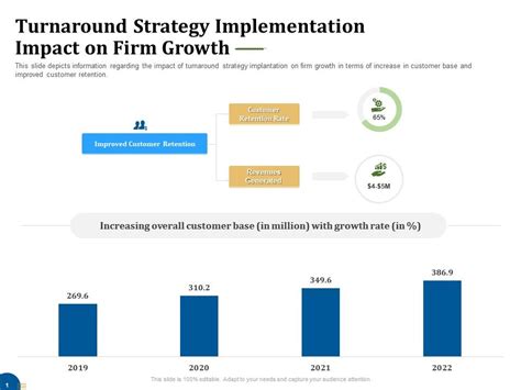 turnaround strategy implementation impact  firm growth business