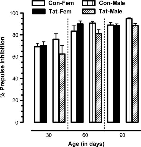 Neonatal Hippocampal Tat Injections Developmental Effects On Prepulse