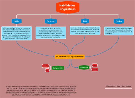 Las Habilidades Ling Sticas Y Sus Categorias Espa Ol Studocu