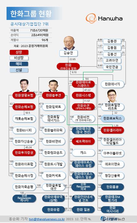 한화갤러리아 김동선 부사장 ‘책임 경영‘ 성과 가시화 부문은 Ooo