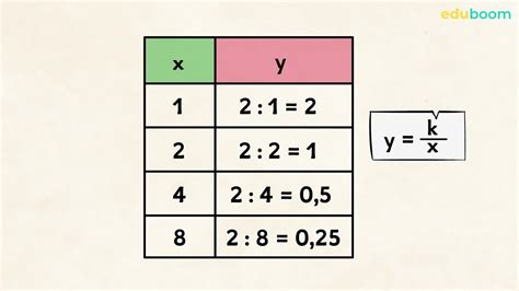 Rappresentazione grafica della proporzionalità inversa Matematica