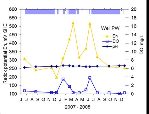 Redox Potential Eh Ph And Dissolved Oxygen Do Of Groundwater From Download Scientific