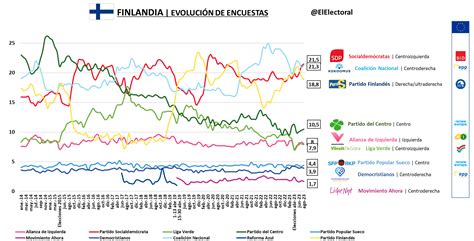 Evoluci N De La Media De Encuestas En Finlandia El Electoral