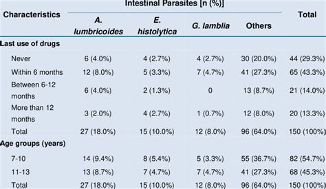 Drugs Used For Intestinal Parasites By Duration And Age Groups Download Scientific Diagram