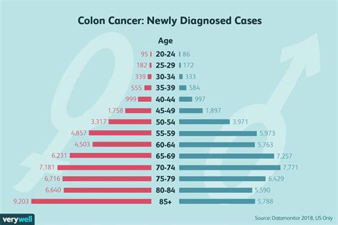 Colon Cancer Causes And Risk Factors