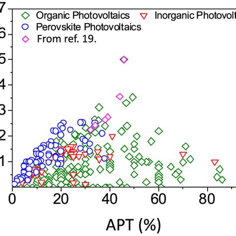Compilation Of Selected Results For The Light Utilization Efficiency