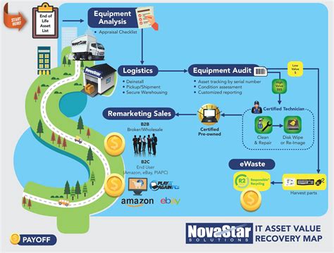 IT Asset Management Infographic | NovaStar