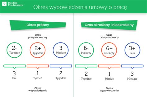 Z Czym Wi E Si Wypowiedzenie Umowy O Prac Poradnik Przedsi Biorcy