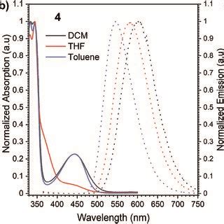 Normalized Absorption And Emission Spectra Of Compounds A B