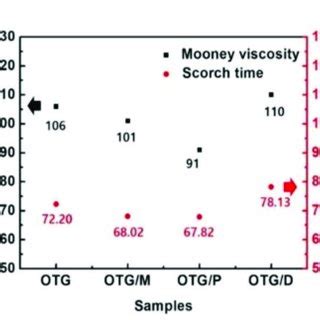 Mechanical Properties Of Elastomer Composites A Elastic Modulus And