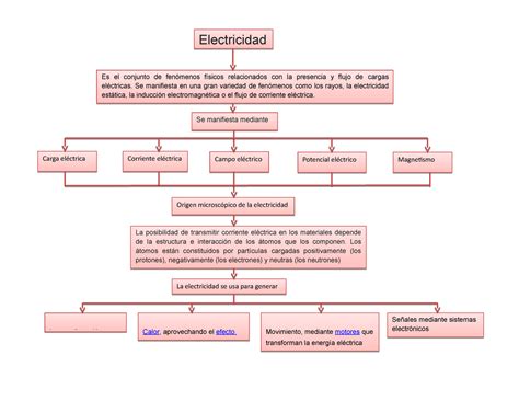 Mapa Conceptual De La Electricidad Origen Microsc Pico De La The Best